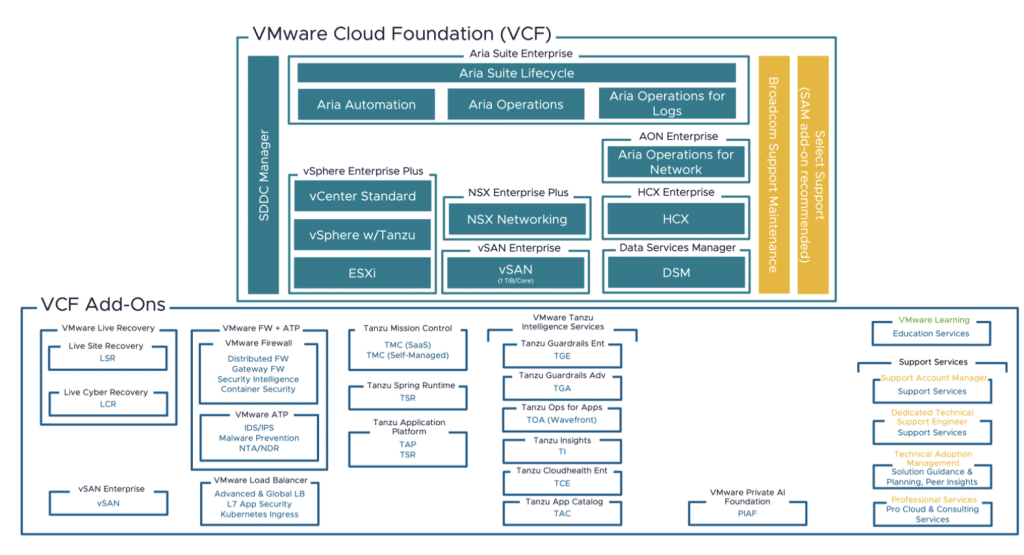 Licenciamento VMware
VCF